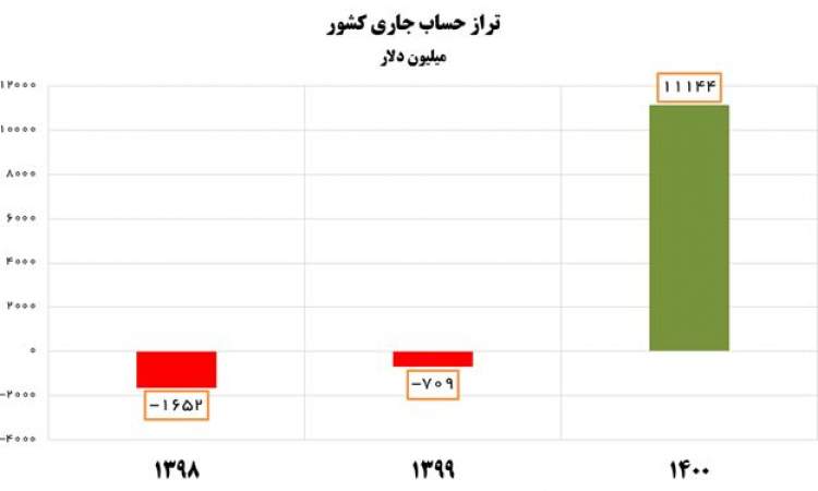 بهبود ۱۱.۸ میلیارد دلاری تراز حساب جاری کشور