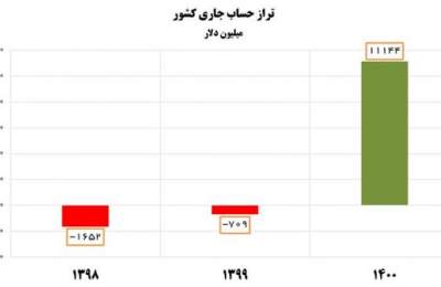 بهبود ۱۱.۸ میلیارد دلاری تراز حساب جاری کشور