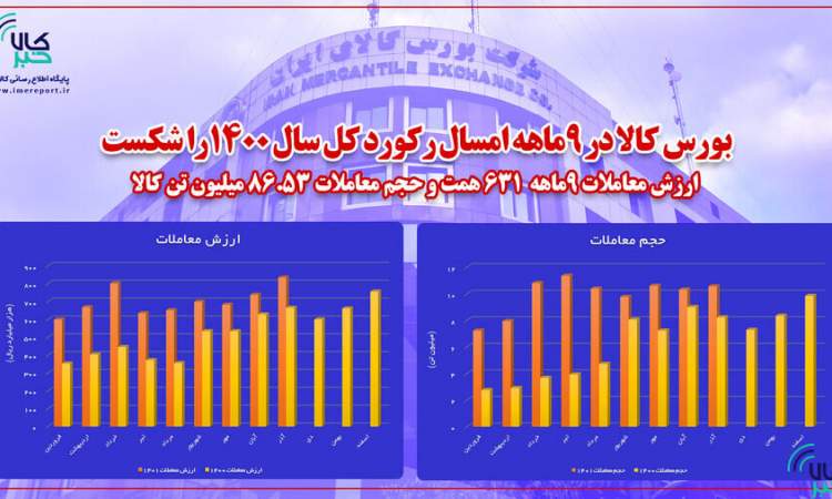 بورس کالا در ۹ ماه امسال، رکورد کل سال ۱۴۰۰ را شکست